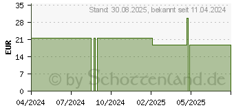 Preistrend fr CAUDALIE Vinotherapist nhrende Krperpflege (17869127)