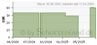 Preistrend fr CAUDALIE Vinotherapist nhrende Krperpflege (17869156)