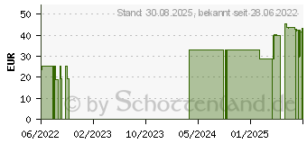 Preistrend fr CAUDALIE The des vignes nhrende Krperpflege Cr. (17869179)