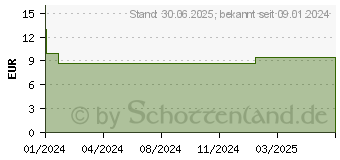 Preistrend fr VELGASTIN Blhungen Kautabletten (17869742)