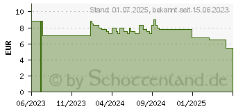 Preistrend fr GLUKO 75 Saft schwarze Johannisbeere (17870194)