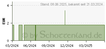 Preistrend fr IGELBALL 6 cm hellblau (17870225)