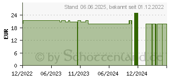 Preistrend fr PENTA-SENSE Anti-Karies Lutschpastillen Erdbeere (17872230)