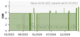 Preistrend fr PENTA-SENSE Anti-Karies Lutschpastillen Orange (17872253)