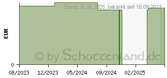 Preistrend fr NOVOFUSION Inf.Gert Schwerk.180cm (17872738)