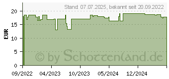 Preistrend fr RATIOLINE Handgelenkbandage Gr.M (17872796)