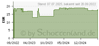 Preistrend fr RATIOLINE Kniebandage Gr.S (17872856)