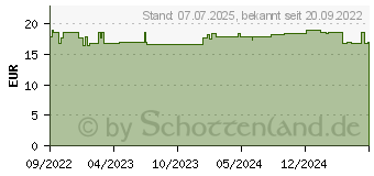 Preistrend fr RATIOLINE Fugelenkbandage Gr.M (17872916)