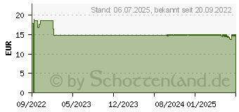 Preistrend fr RATIOLINE Fugelenkbandage Gr.XL (17872939)