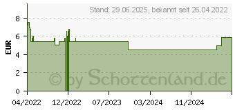 Preistrend fr SANOSTOL Multi-Vitamin Brchen (17873146)