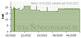 Preistrend fr ACTIVE MALATE Tabletten (17873169)