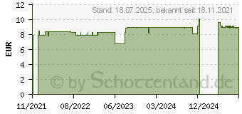 Preistrend fr BABIX Babybalsam Kosmetikum (17874111)