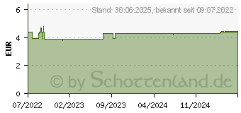 Preistrend fr KADEZYKLUS bei Krmpfen w.d.Menstruation 250mg FTA (17874387)