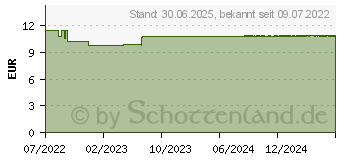 Preistrend fr KADEZYKLUS bei Krmpfen w.d.Menstruation 250mg FTA (17874393)