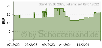 Preistrend fr KADEZYKLUS bei starken Blutung.w.d.Menst 400mg FTA (17874401)