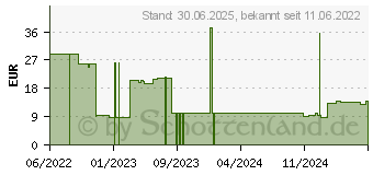 Preistrend fr VITAMIN D3 2.000 I.E. Kapseln (17874507)