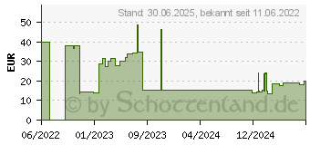 Preistrend fr VITAMIN D3+K2 Osteo 2.000 I.E. Vit.D3+80 g K2 Kps (17874513)