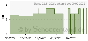 Preistrend fr PURESSENTIEL reinigend antibakter.Lotion-Spray (17877279)