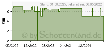 Preistrend fr PLANTANA Mandel Krpermilch (17877776)