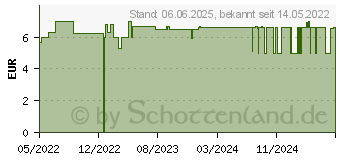 Preistrend fr PLANTANA Argan Krpermilch (17877799)