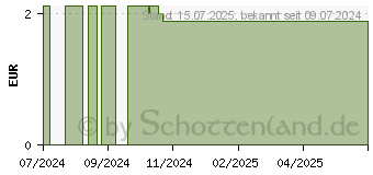 Preistrend fr BLASENPFLASTER 4 verschiedene Gren (17878008)