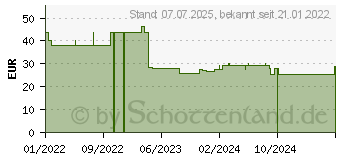 Preistrend fr RADIODERM Spray (17878190)