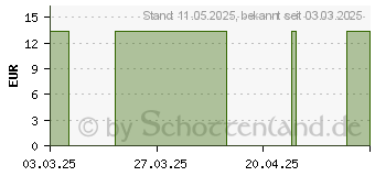 Preistrend fr NITOLIC gegen Kopfluse m.Entfernungskamm Pumplsg. (17878474)