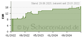 Preistrend fr SENADA Pflasterstrips 25x72 mm (17878942)