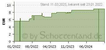 Preistrend fr SENADA Pflasterstrips 19x72 mm (17879025)