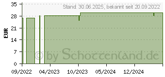 Preistrend fr LIPOVIBES Pure Astaxanthin Tropfen zum Einnehmen (17879918)