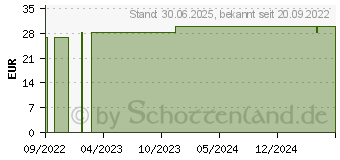 Preistrend fr LIPOVIBES Pure OPC Tropfen zum Einnehmen (17879953)