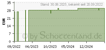 Preistrend fr LIPOVIBES Pure Q10 Tropfen zum Einnehmen (17879976)