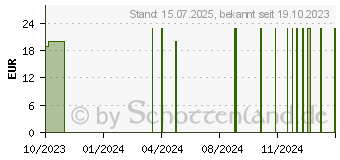 Preistrend fr BELIXOS ACTIVE CARE Schaum (17881163)