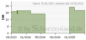 Preistrend fr KOLLOIDALES GOLD 5 ppm Spray (17881602)