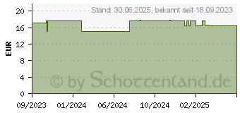 Preistrend fr KOLLOIDALES GOLD 5 ppm flssig (17881619)