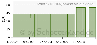 Preistrend fr ANTI-SCHNARCH-Ring S 47-52 mm (17881625)