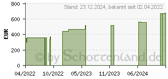 Preistrend fr CUTIMED Sorbact Tamponaden 2x50 cm (17881677)