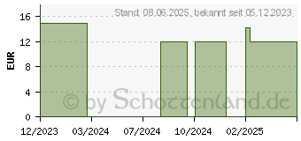 Preistrend fr IMMUNDOC Nasenspray BOOSTER (17882435)