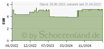 Preistrend fr SEBAMED Meersalz Dusche (17882808)