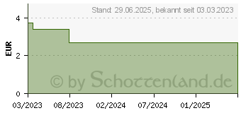 Preistrend fr SEBAMED Meersalz Wasch-Emulsion (17882820)