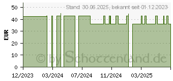 Preistrend fr DIABETODYN Kapseln (17884492)