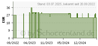 Preistrend fr MAGNESIUM-MALAT Kapseln (17884546)