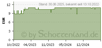 Preistrend fr LAVERA basis sensitiv ber.Nachtcreme (17884569)