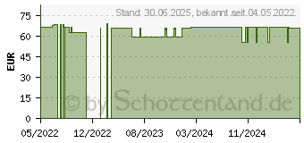 Preistrend fr NEUROFELIXIR fr Nerven & Konzentration Kapseln (17885729)