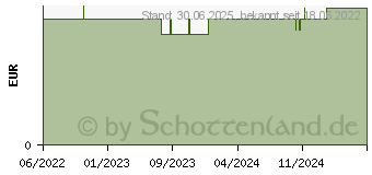 Preistrend fr LI-IL Badesalz Eukalyptus atemfrei (17885876)