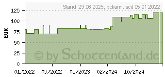 Preistrend fr SUPRASORB P PU-Schaumv.nicht klebend 5x5 cm (17886120)