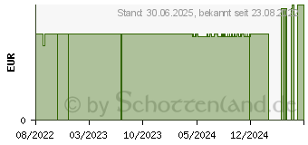 Preistrend fr DE Pflegebad My Timeout (17888001)