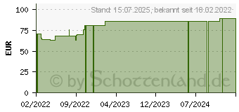 Preistrend fr BACTIGRAS antiseptische Paraffingaze 5x5 cm (17888194)