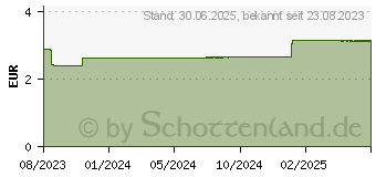 Preistrend fr DERMASEL Totes Meer Handbalsam (17889555)