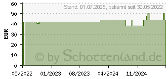 Preistrend fr MUNDWASSER Konzentrat Bombastus (17893982)